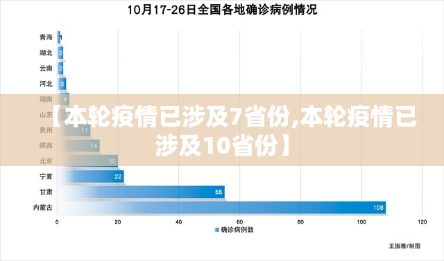 【本轮疫情已涉及7省份,本轮疫情已涉及10省份】 【本轮疫情已涉及7省份,本轮疫情已涉及10省份】