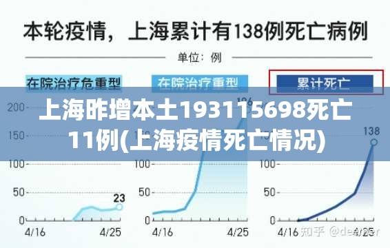 上海昨增本土193115698死亡11例(上海疫情死亡情况) 上海昨增本土193115698死亡11例(上海疫情死亡情况)