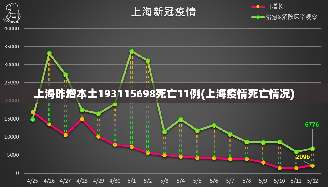 上海昨增本土193115698死亡11例(上海疫情死亡情况) 上海昨增本土193115698死亡11例(上海疫情死亡情况)