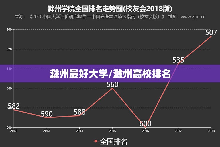 滁州最好大学/滁州高校排名 滁州最好大学/滁州高校排名