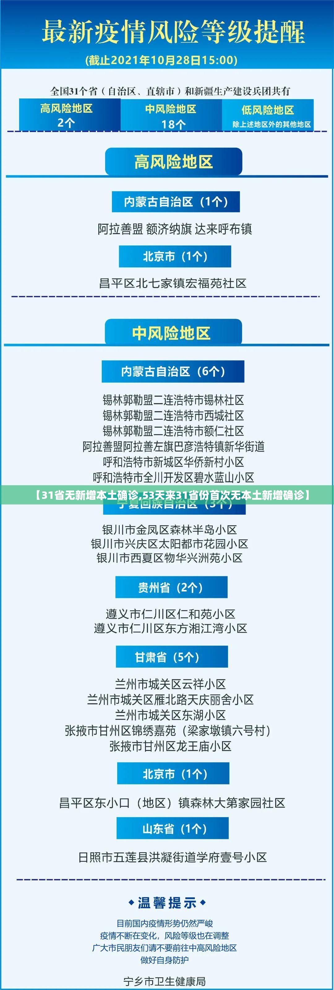 【31省无新增本土确诊,53天来31省份首次无本土新增确诊】 【31省无新增本土确诊,53天来31省份首次无本土新增确诊】