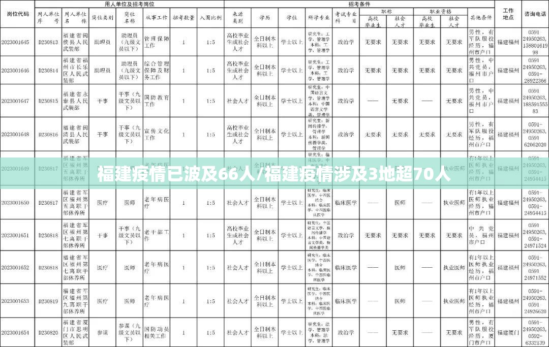 福建疫情已波及66人/福建疫情涉及3地超70人