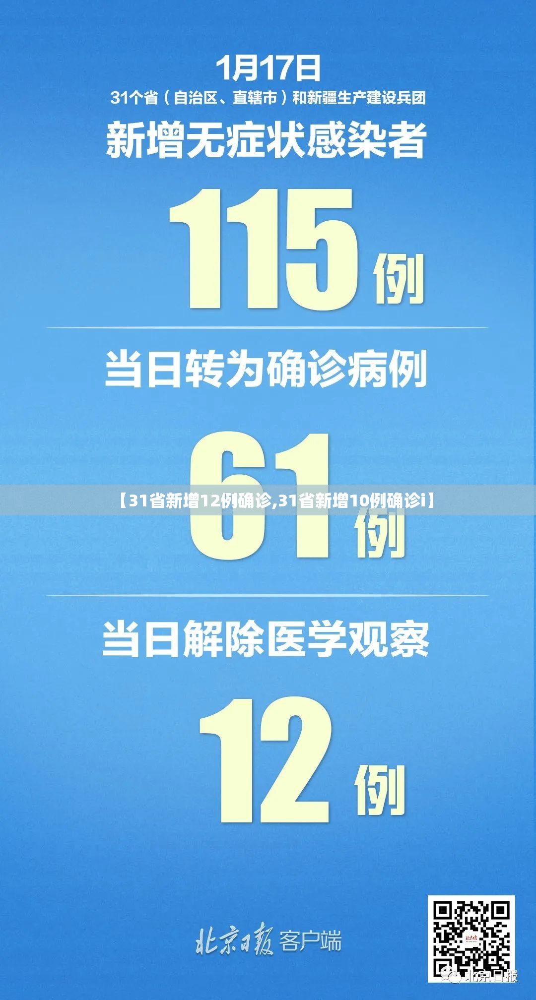 【31省新增12例确诊,31省新增10例确诊i】 【31省新增12例确诊,31省新增10例确诊i】