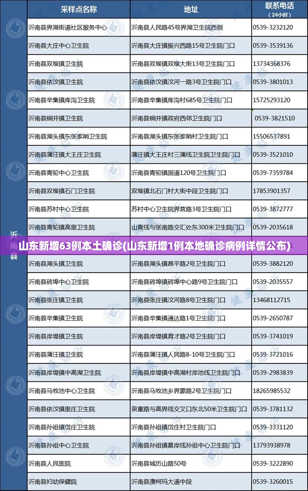 山东新增63例本土确诊(山东新增1例本地确诊病例详情公布) 山东新增63例本土确诊(山东新增1例本地确诊病例详情公布)