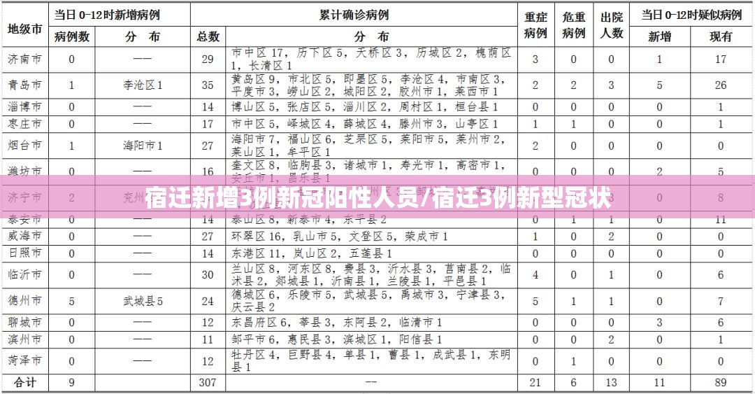 宿迁新增3例新冠阳性人员/宿迁3例新型冠状