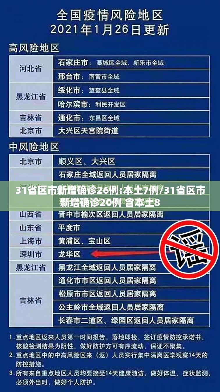 31省区市新增确诊26例:本土7例/31省区市新增确诊20例 含本土8 31省区市新增确诊26例:本土7例/31省区市新增确诊20例 含本土8