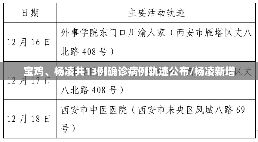宝鸡	、杨凌共13例确诊病例轨迹公布/杨凌新增