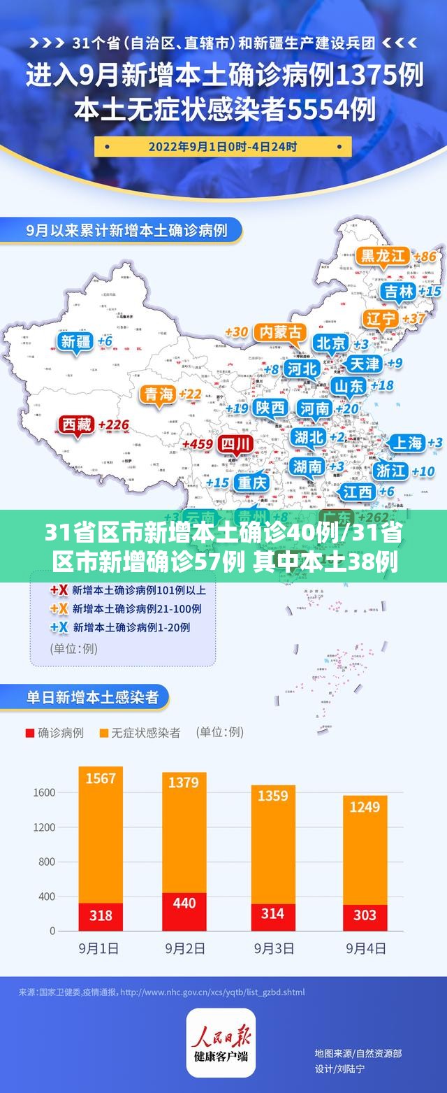 31省区市新增本土确诊40例/31省区市新增确诊57例 其中本土38例