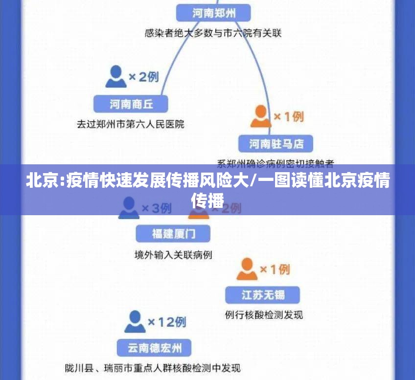 北京:疫情快速发展传播风险大/一图读懂北京疫情传播 北京:疫情快速发展传播风险大/一图读懂北京疫情传播