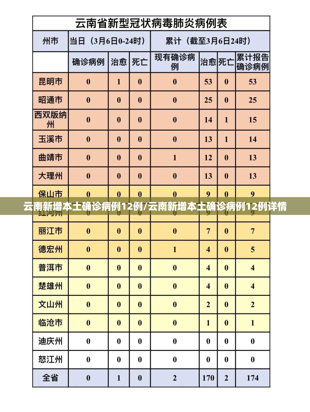云南新增本土确诊病例12例/云南新增本土确诊病例12例详情 云南新增本土确诊病例12例/云南新增本土确诊病例12例详情