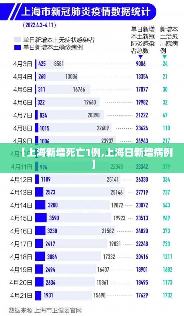 【上海新增死亡1例,上海日新增病例】 【上海新增死亡1例,上海日新增病例】
