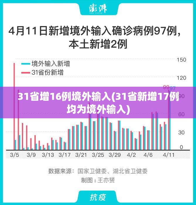 31省增16例境外输入(31省新增17例均为境外输入)