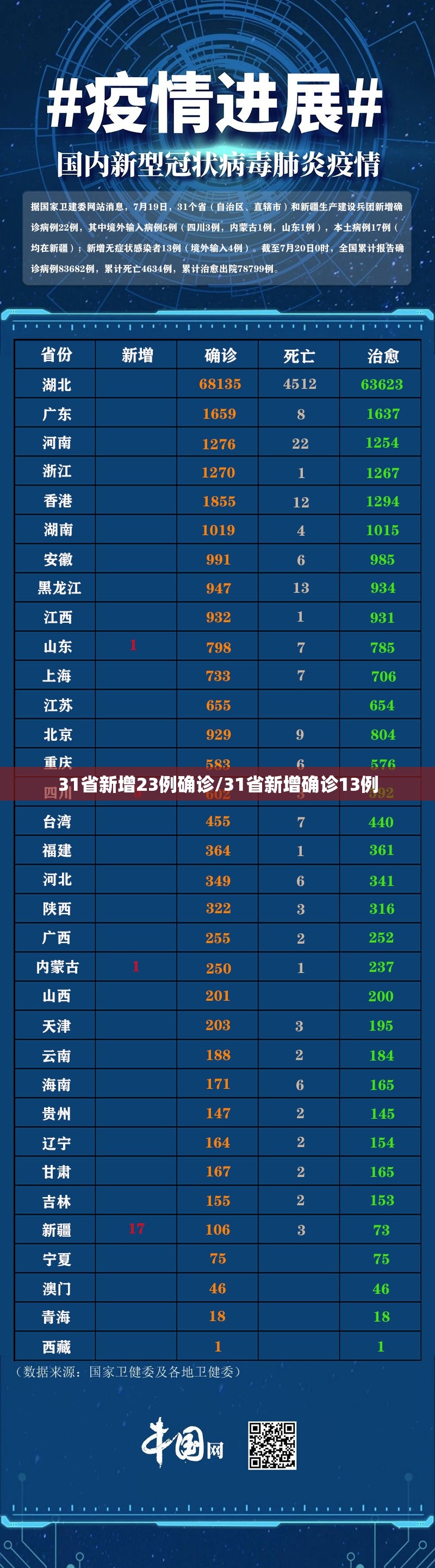 31省新增23例确诊/31省新增确诊13例 31省新增23例确诊/31省新增确诊13例