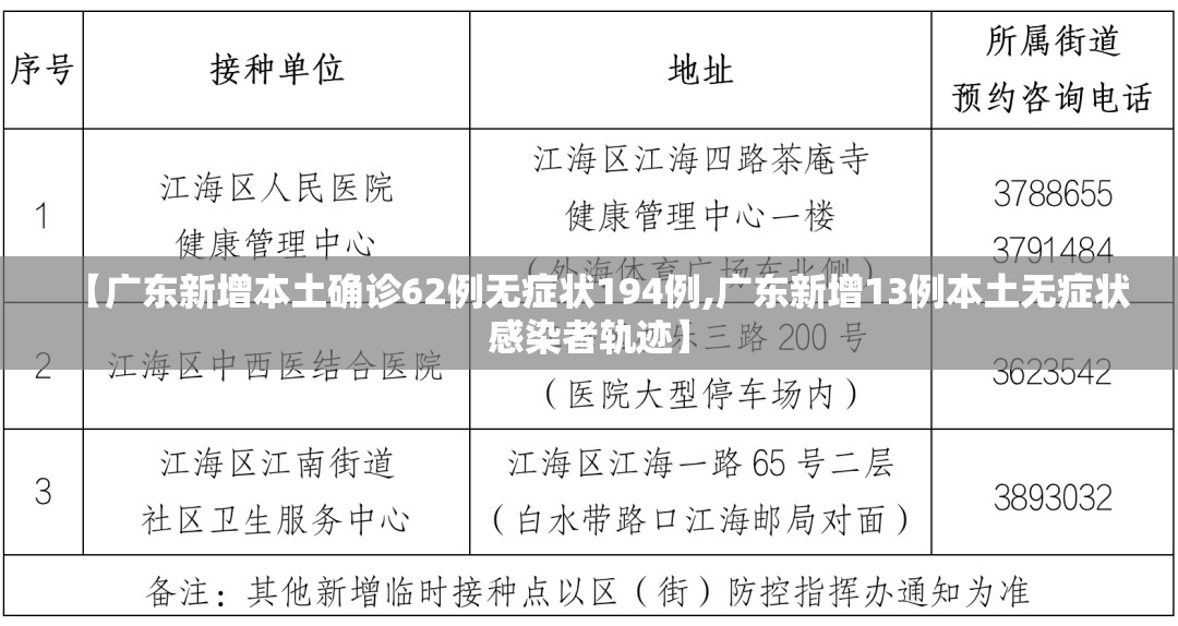 【广东新增本土确诊62例无症状194例,广东新增13例本土无症状感染者轨迹】 【广东新增本土确诊62例无症状194例,广东新增13例本土无症状感染者轨迹】