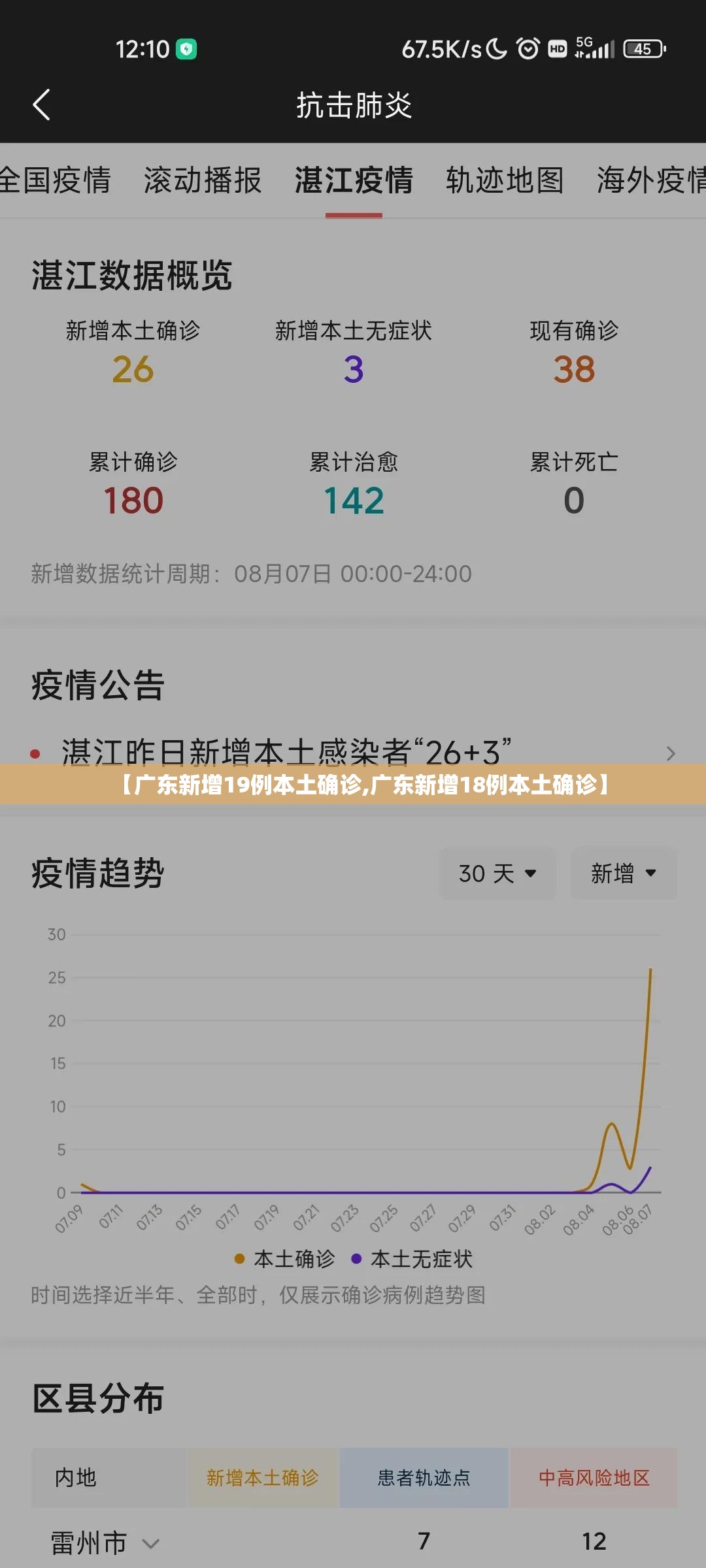 【广东新增19例本土确诊,广东新增18例本土确诊】 【广东新增19例本土确诊,广东新增18例本土确诊】