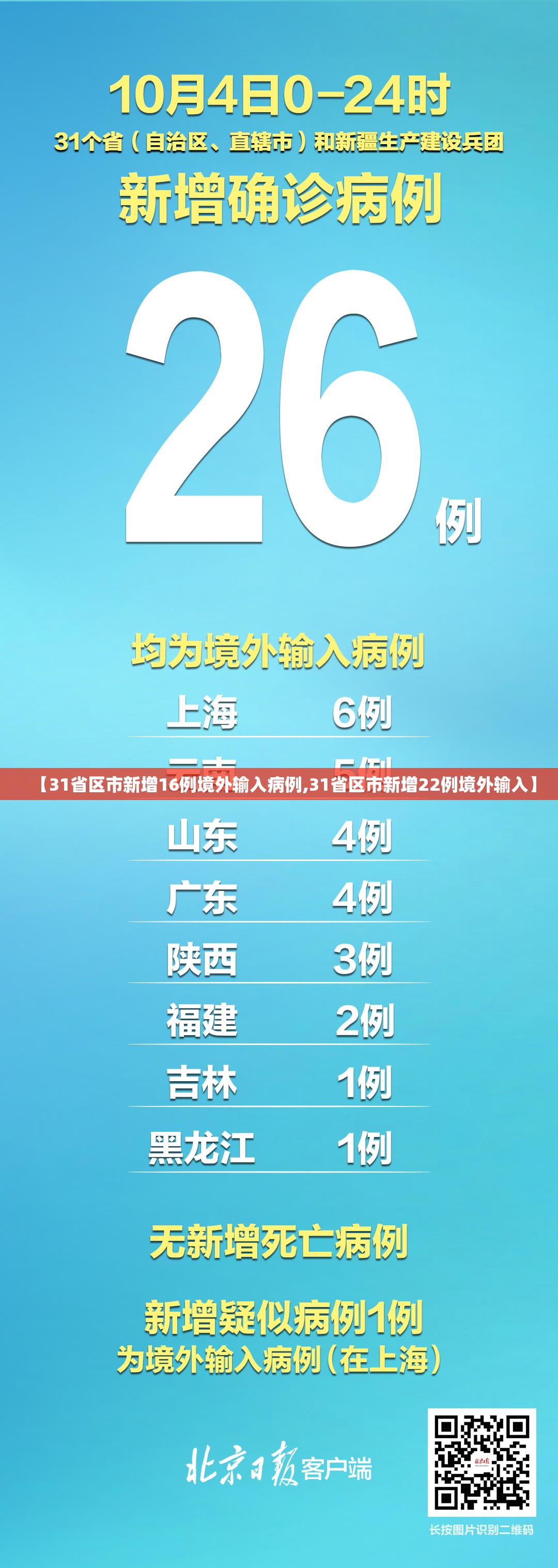 【31省区市新增16例境外输入病例,31省区市新增22例境外输入】 【31省区市新增16例境外输入病例,31省区市新增22例境外输入】