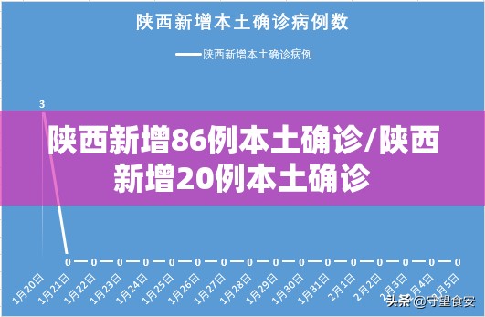 陕西新增86例本土确诊/陕西新增20例本土确诊 陕西新增86例本土确诊/陕西新增20例本土确诊