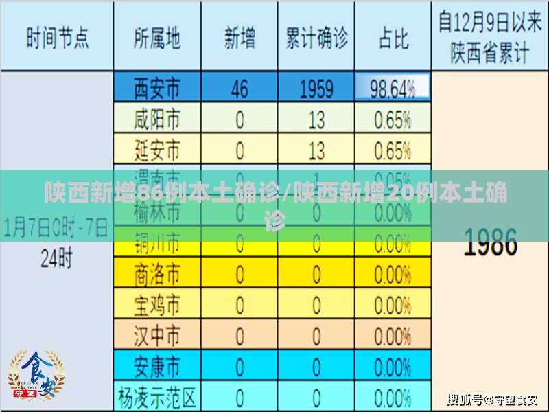 陕西新增86例本土确诊/陕西新增20例本土确诊 陕西新增86例本土确诊/陕西新增20例本土确诊