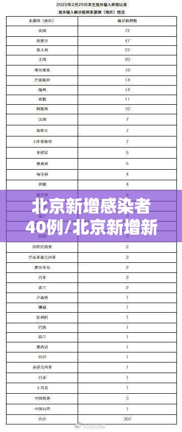 北京新增感染者40例/北京新增新冠感染者