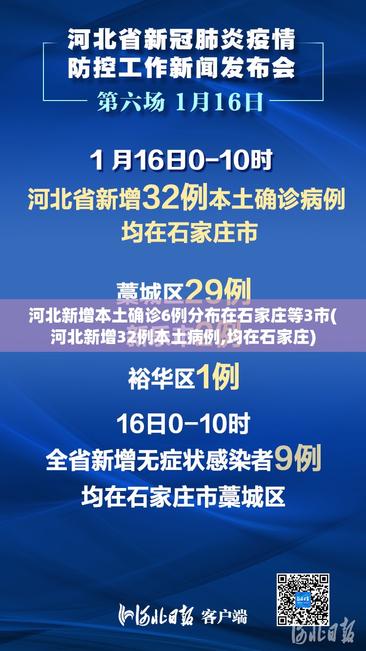 河北新增本土确诊6例分布在石家庄等3市(河北新增32例本土病例,均在石家庄) 河北新增本土确诊6例分布在石家庄等3市(河北新增32例本土病例,均在石家庄)