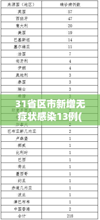 31省区市新增无症状感染13例(31省新增确诊16例 无症状50例) 31省区市新增无症状感染13例(31省新增确诊16例 无症状50例)
