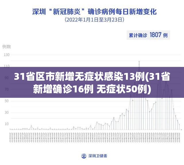 31省区市新增无症状感染13例(31省新增确诊16例 无症状50例) 31省区市新增无症状感染13例(31省新增确诊16例 无症状50例)