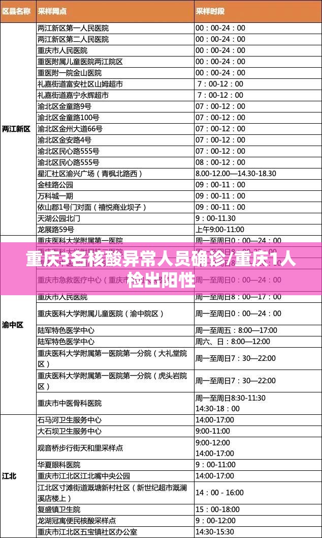 重庆3名核酸异常人员确诊/重庆1人检出阳性 重庆3名核酸异常人员确诊/重庆1人检出阳性