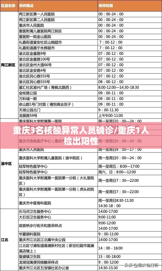 重庆3名核酸异常人员确诊/重庆1人检出阳性 重庆3名核酸异常人员确诊/重庆1人检出阳性