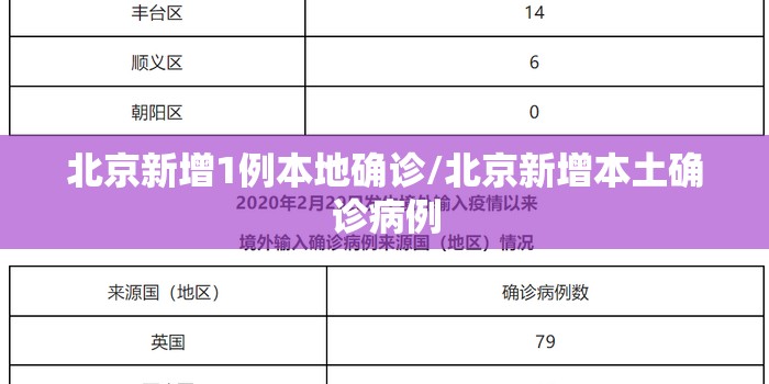 北京新增1例本地确诊/北京新增本土确诊病例 北京新增1例本地确诊/北京新增本土确诊病例