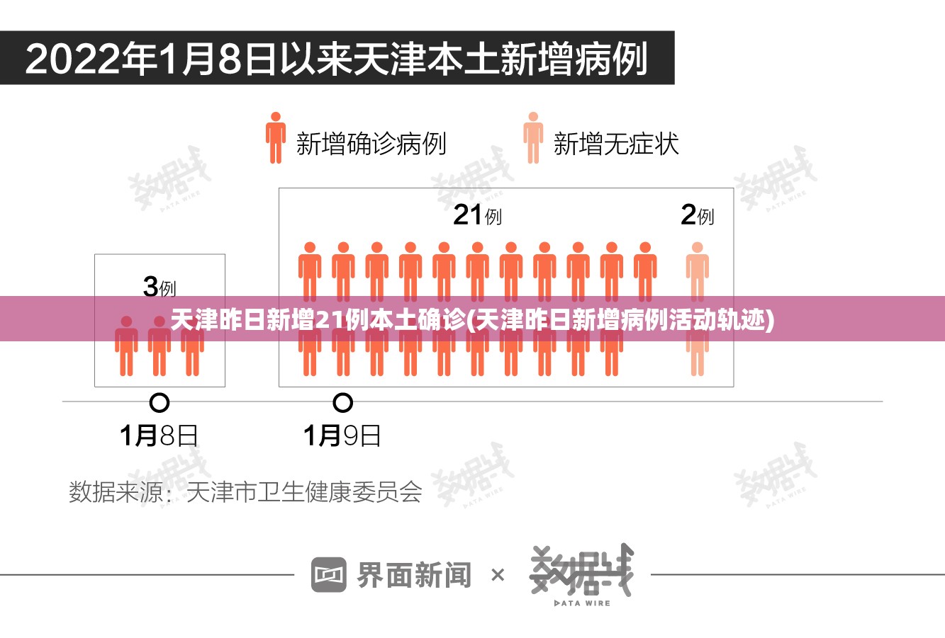 天津昨日新增21例本土确诊(天津昨日新增病例活动轨迹) 天津昨日新增21例本土确诊(天津昨日新增病例活动轨迹)