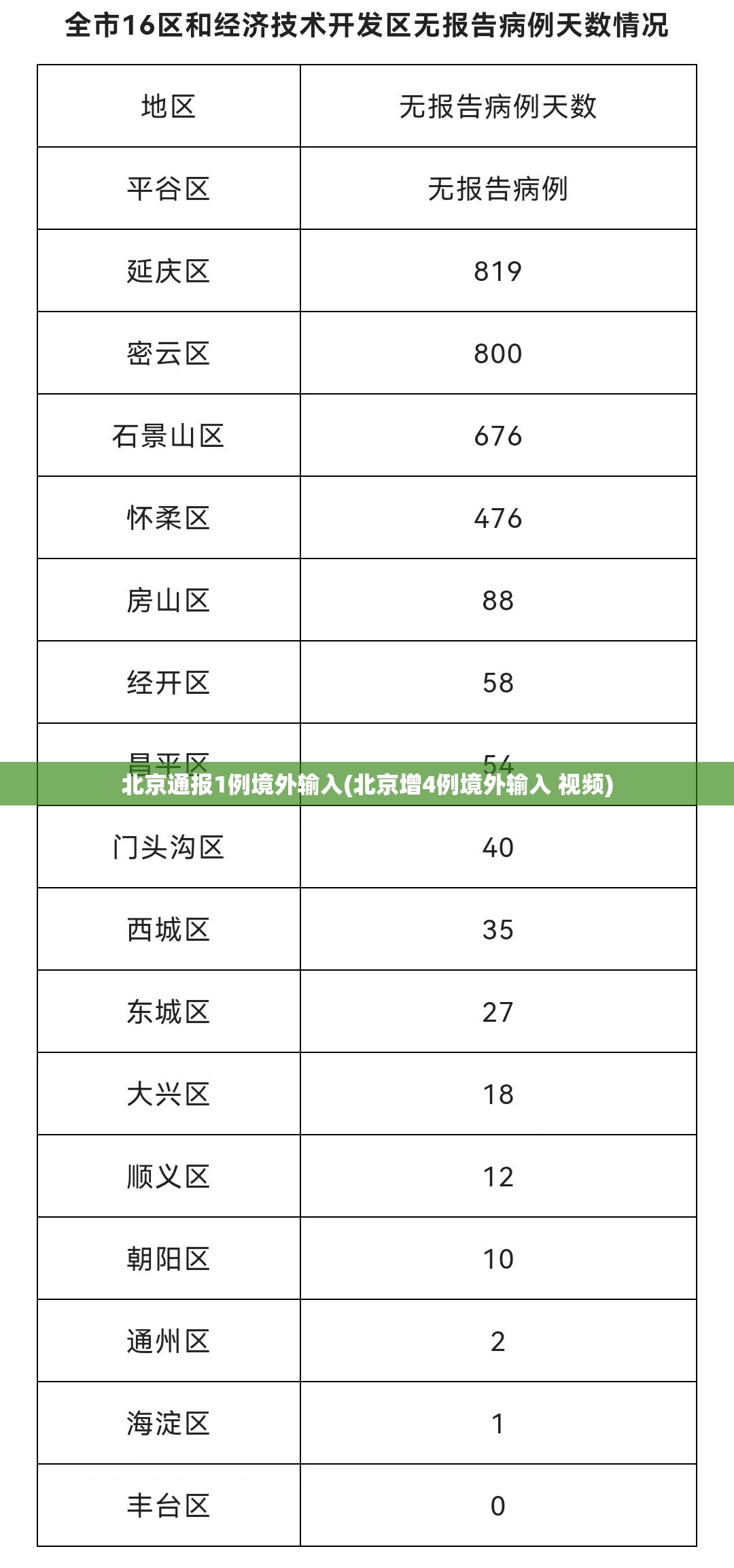 北京通报1例境外输入(北京增4例境外输入 视频) 北京通报1例境外输入(北京增4例境外输入 视频)