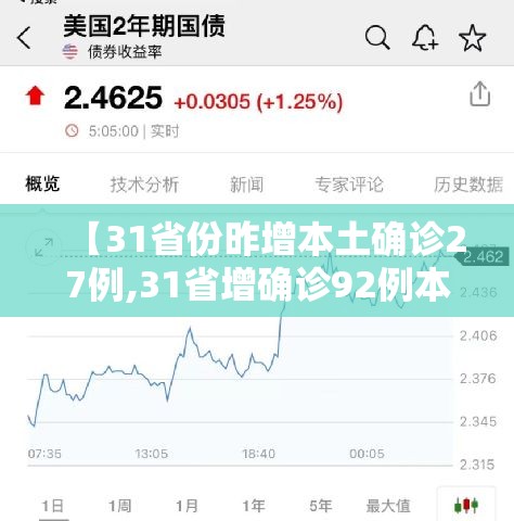 【31省份昨增本土确诊27例,31省增确诊92例本土73例】 【31省份昨增本土确诊27例,31省增确诊92例本土73例】