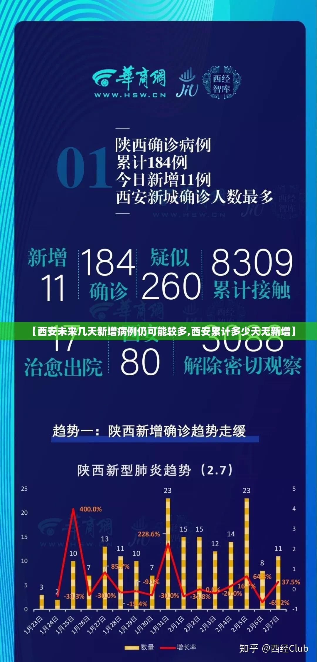 【西安未来几天新增病例仍可能较多,西安累计多少天无新增】 【西安未来几天新增病例仍可能较多,西安累计多少天无新增】