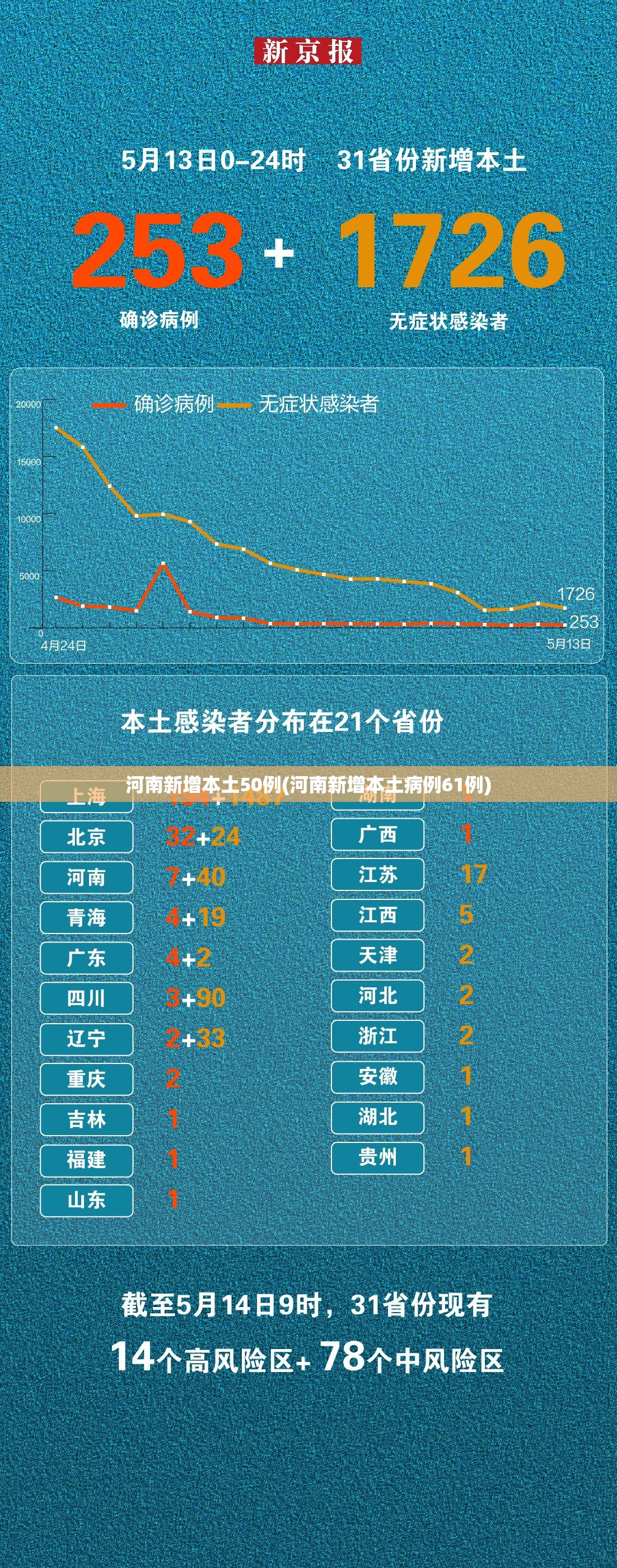 河南新增本土50例(河南新增本土病例61例)