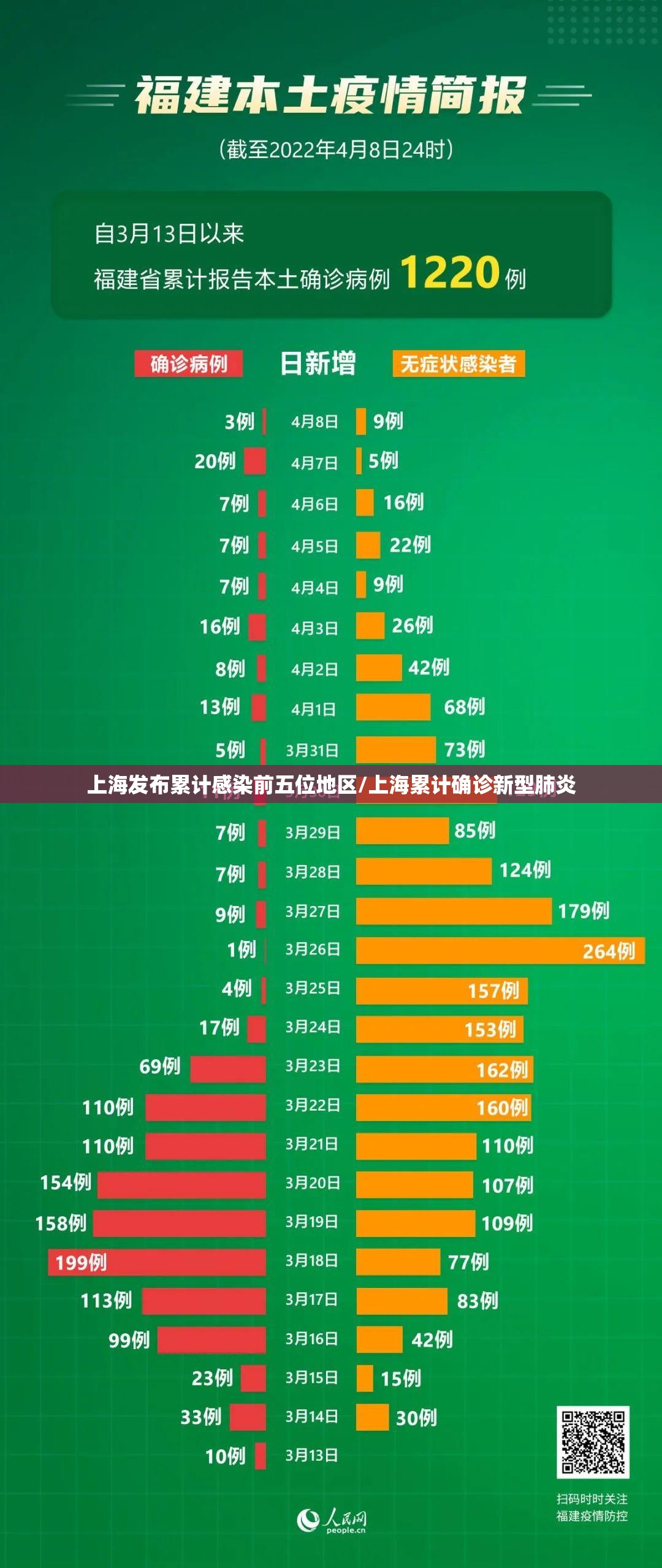 上海发布累计感染前五位地区/上海累计确诊新型肺炎