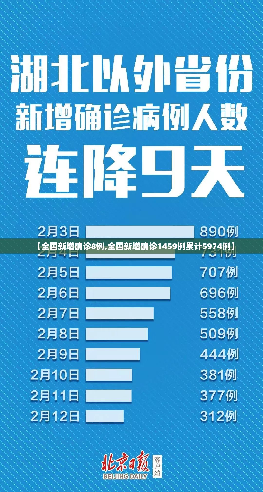【全国新增确诊8例,全国新增确诊1459例累计5974例】 【全国新增确诊8例,全国新增确诊1459例累计5974例】