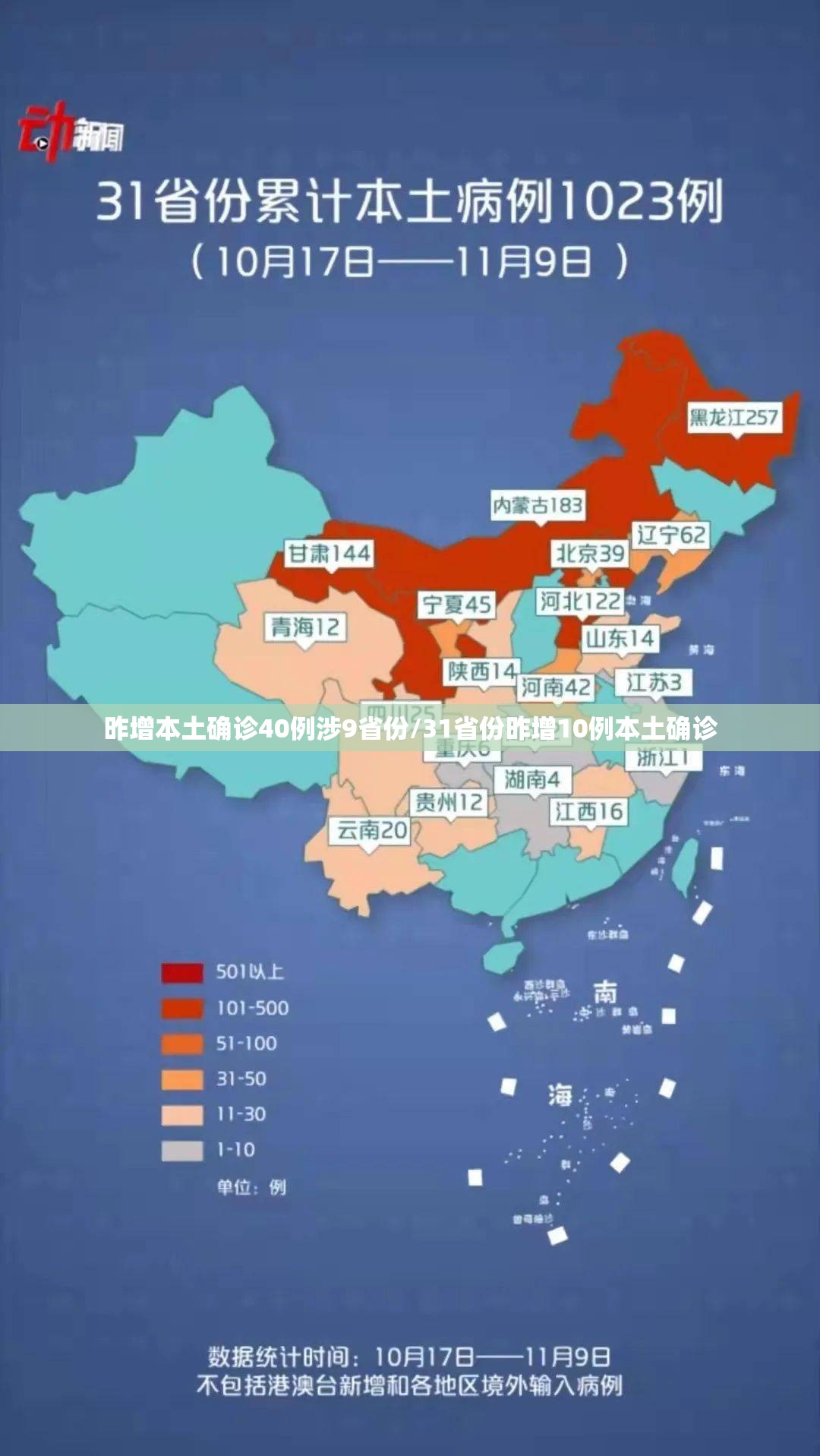 昨增本土确诊40例涉9省份/31省份昨增10例本土确诊 昨增本土确诊40例涉9省份/31省份昨增10例本土确诊