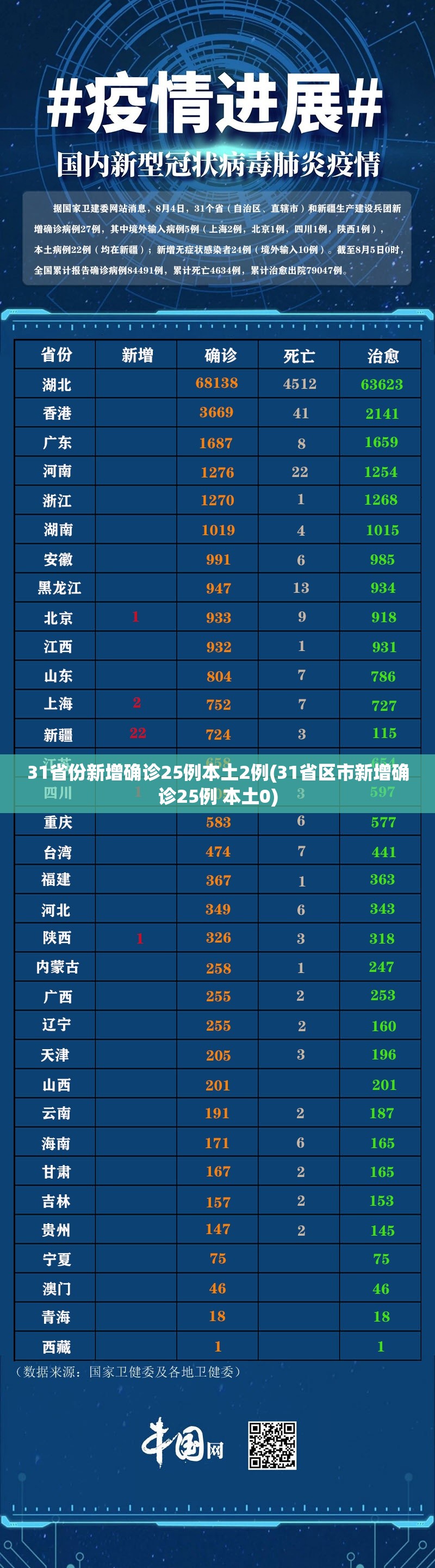 31省份新增确诊25例本土2例(31省区市新增确诊25例 本土0)