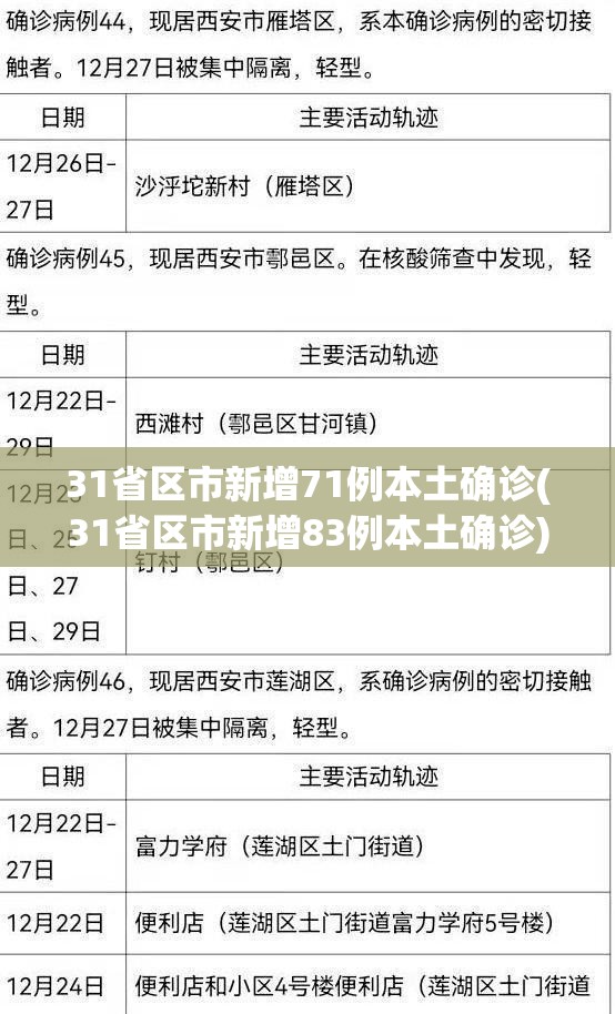 31省区市新增71例本土确诊(31省区市新增83例本土确诊)