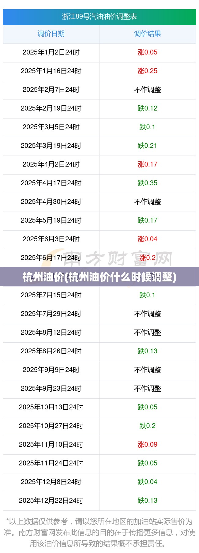 杭州油价(杭州油价什么时候调整)