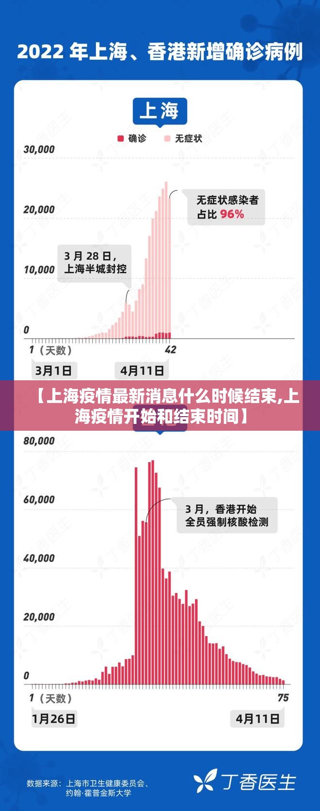 【上海疫情最新消息什么时候结束,上海疫情开始和结束时间】 【上海疫情最新消息什么时候结束,上海疫情开始和结束时间】