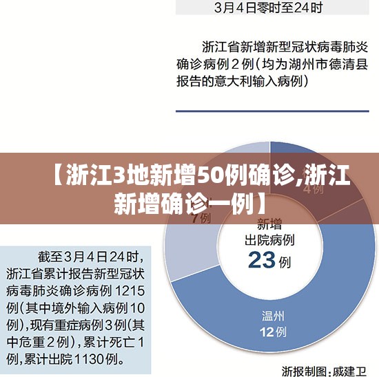 【浙江3地新增50例确诊,浙江新增确诊一例】