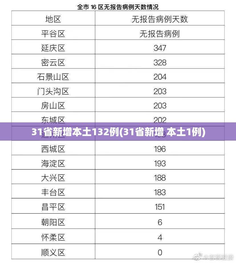 31省新增本土132例(31省新增 本土1例) 31省新增本土132例(31省新增 本土1例)