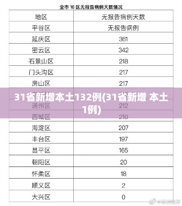 31省新增本土132例(31省新增 本土1例) 31省新增本土132例(31省新增 本土1例)