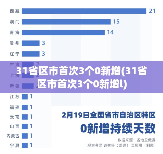 31省区市首次3个0新增(31省区市首次3个0新增l) 31省区市首次3个0新增(31省区市首次3个0新增l)