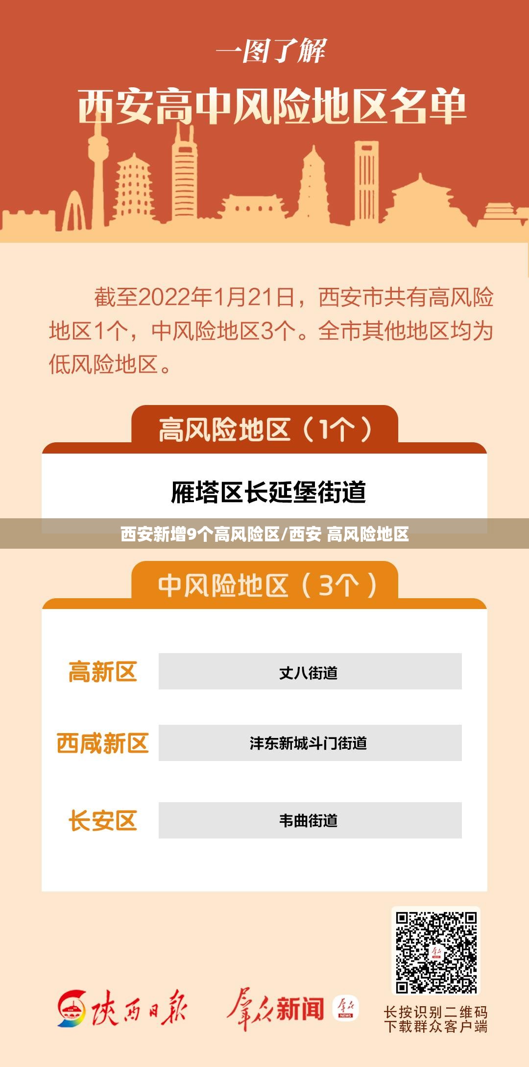 西安新增9个高风险区/西安 高风险地区 西安新增9个高风险区/西安 高风险地区