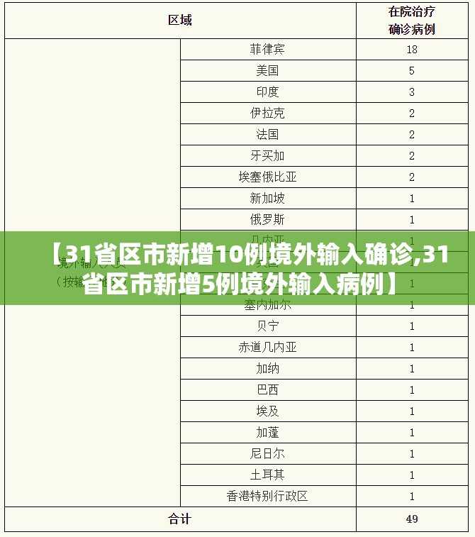 【31省区市新增10例境外输入确诊,31省区市新增5例境外输入病例】 【31省区市新增10例境外输入确诊,31省区市新增5例境外输入病例】