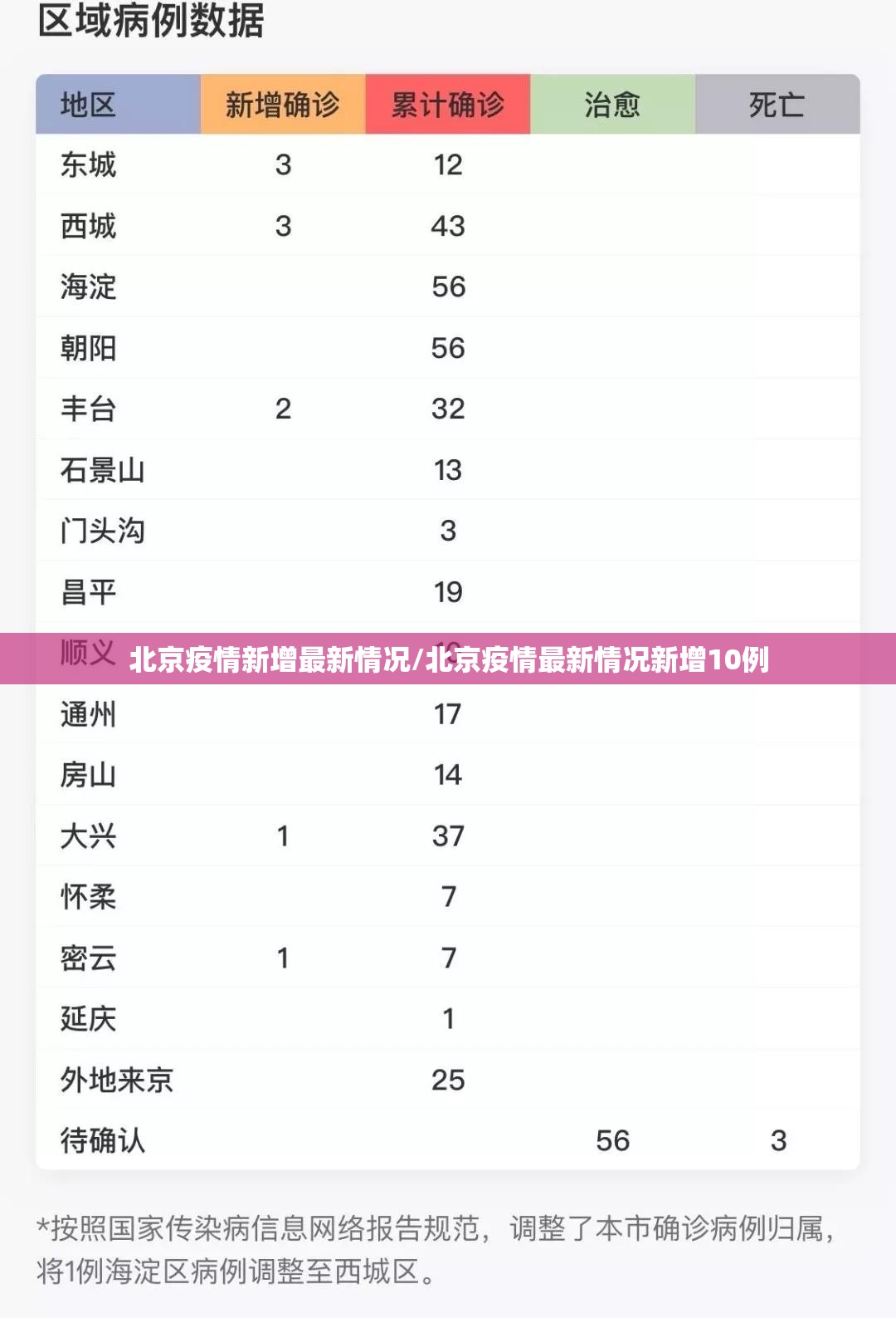 北京疫情新增最新情况/北京疫情最新情况新增10例 北京疫情新增最新情况/北京疫情最新情况新增10例