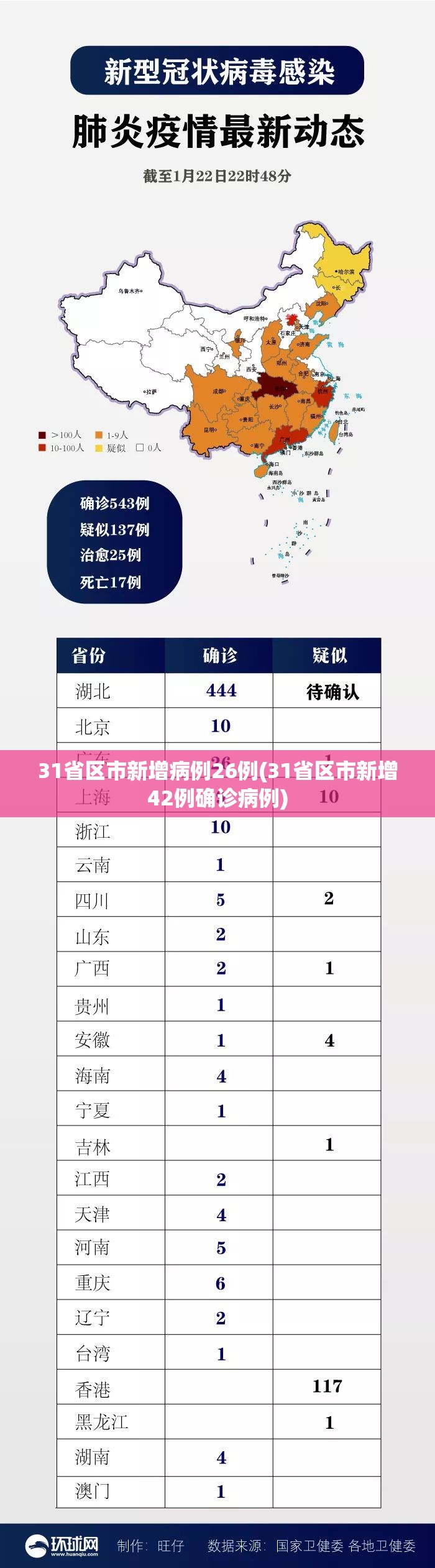 31省区市新增病例26例(31省区市新增42例确诊病例) 31省区市新增病例26例(31省区市新增42例确诊病例)