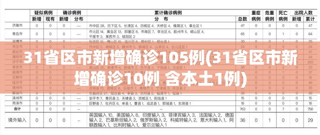 31省区市新增确诊105例(31省区市新增确诊10例 含本土1例)